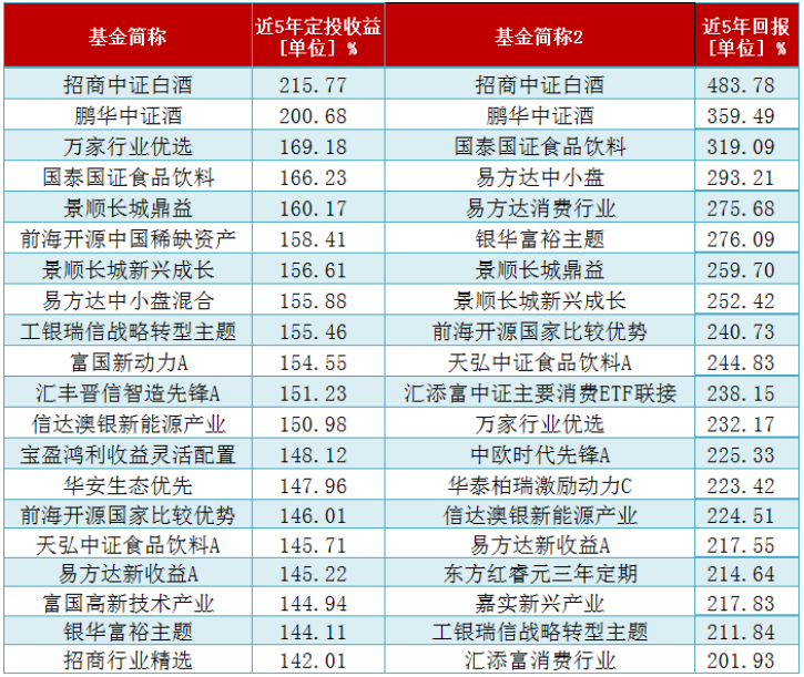 定投也能赚200%？近5年定投收益排前20的基金来了