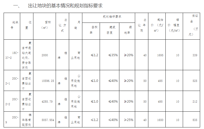 云南蒙自土地交易大热！这边住宅地破纪录，那边商业地也来凑热闹