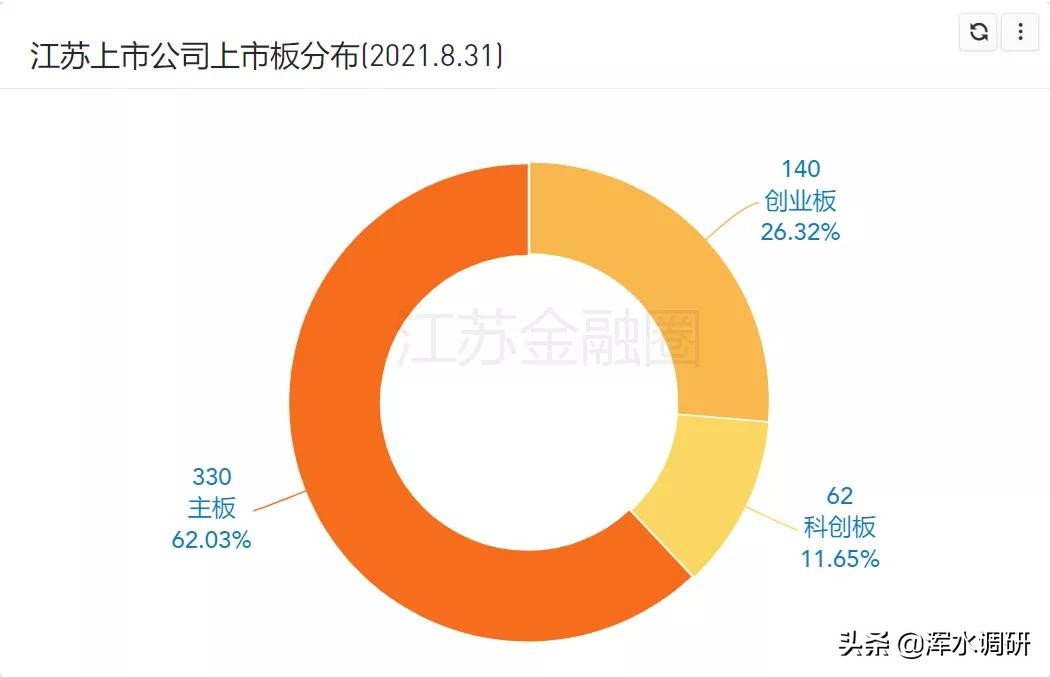 江苏上市公司总数突破530家，南京破百，医药双雄市值蒸发千亿