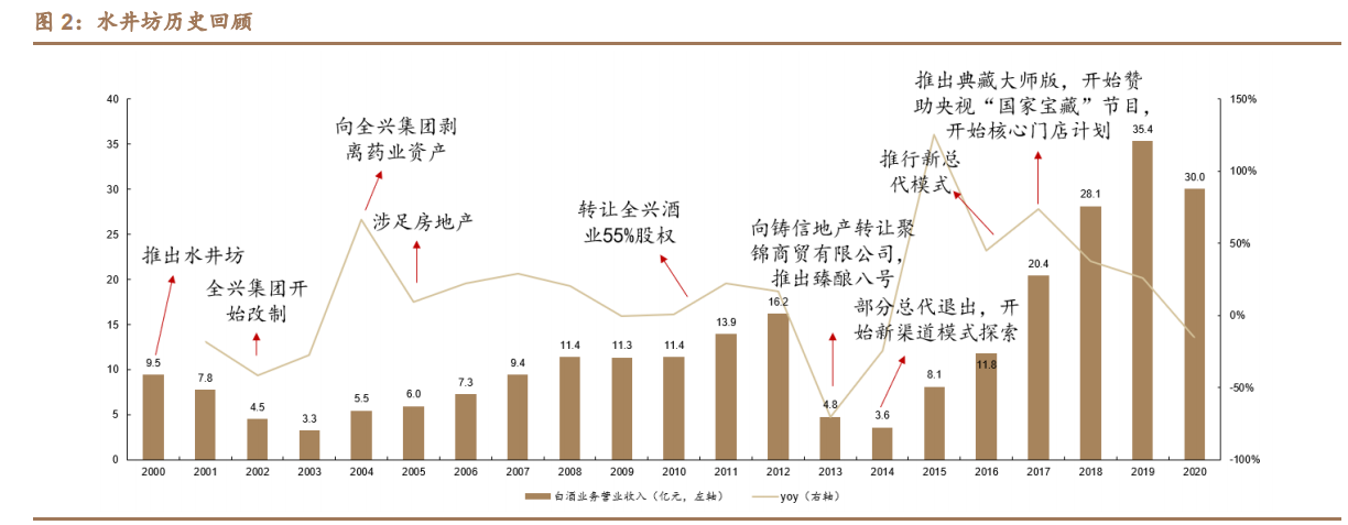 水井坊深度报告：持续聚焦次高端及高端，渠道进化，盈利提升