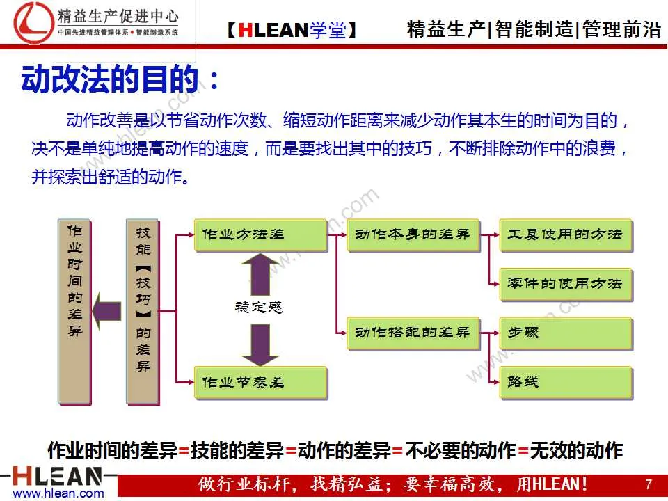 「精益学堂」动作改善着眼点