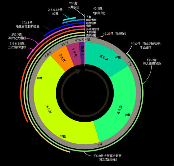 人類為何不能追本溯源 看新聞