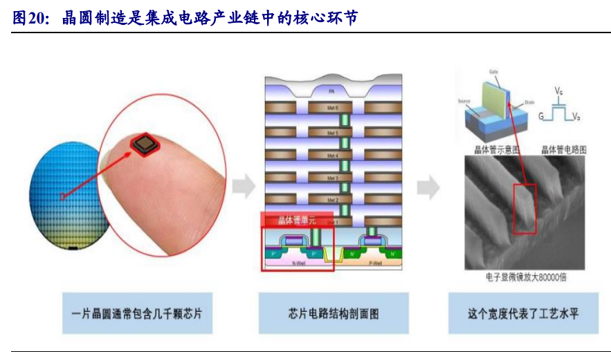 集成电路产业链深度报告：制造、封测、设备、材料