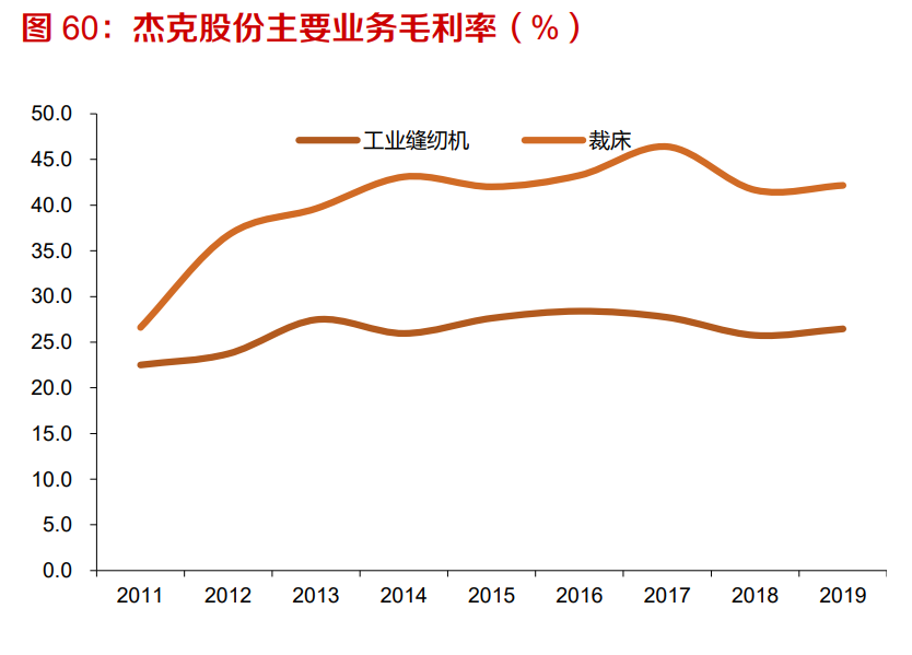 工业缝纫机行业深度报告：从下游需求看工业缝纫机的复苏