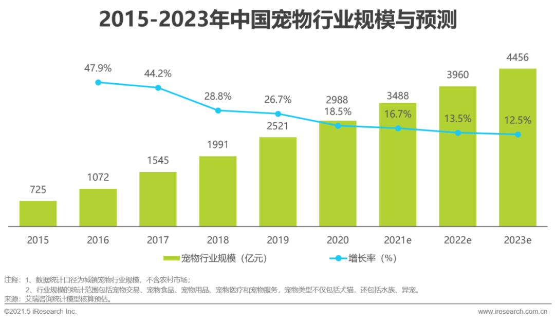 2021年中国宠物消费趋势白皮书