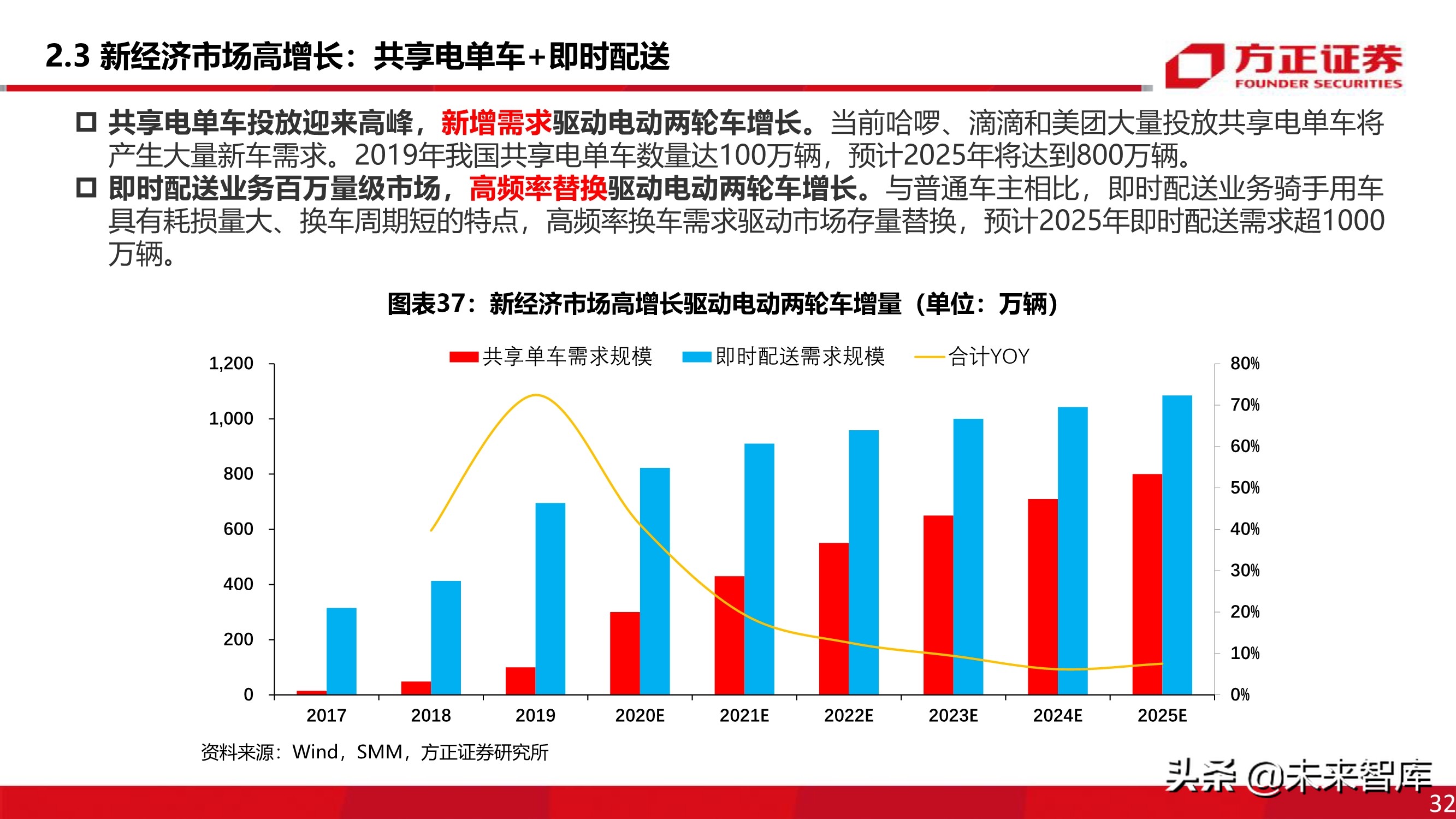 电动两轮车行业深度报告：被忽略的千亿市场