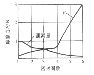 SF6氣體絕緣電流互感器動密封的研究與分析