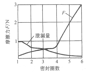 SF6气体绝缘电流互感器动密封的研究与分析