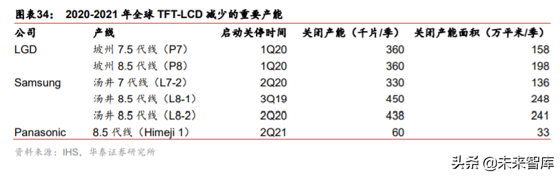 液晶面板行业深度报告：LCD风云再起，龙头迈入收获期