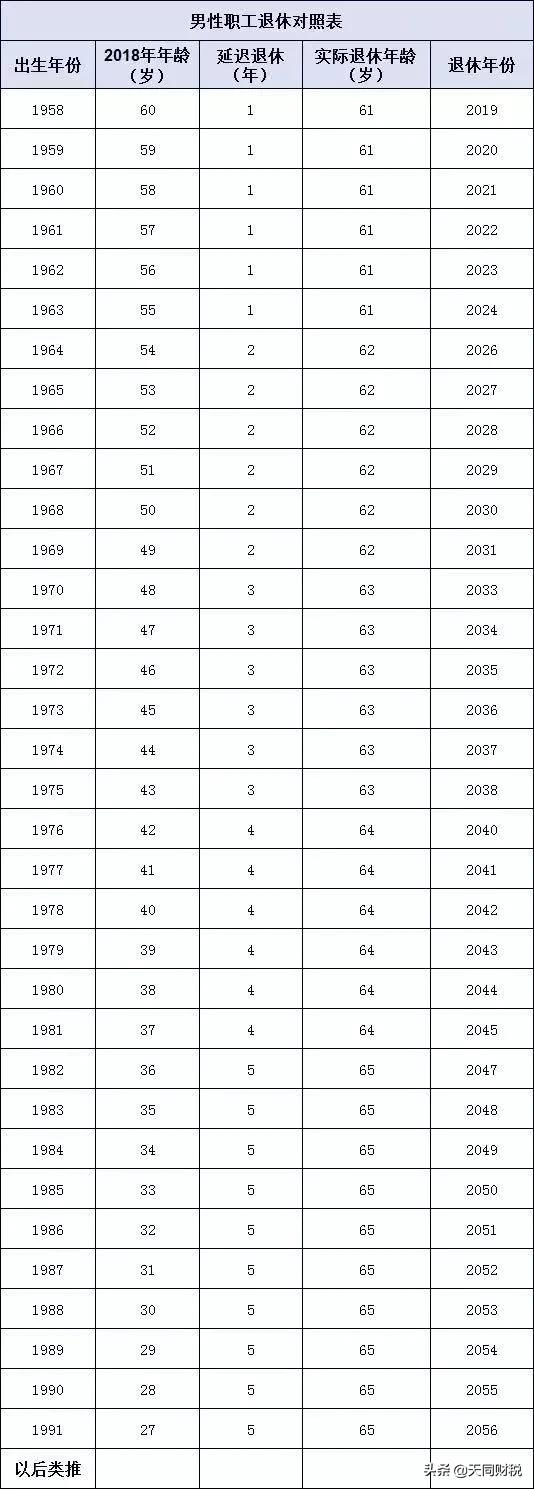 明确了！延迟退休正式实施！女性延至55岁，男性延至60岁？