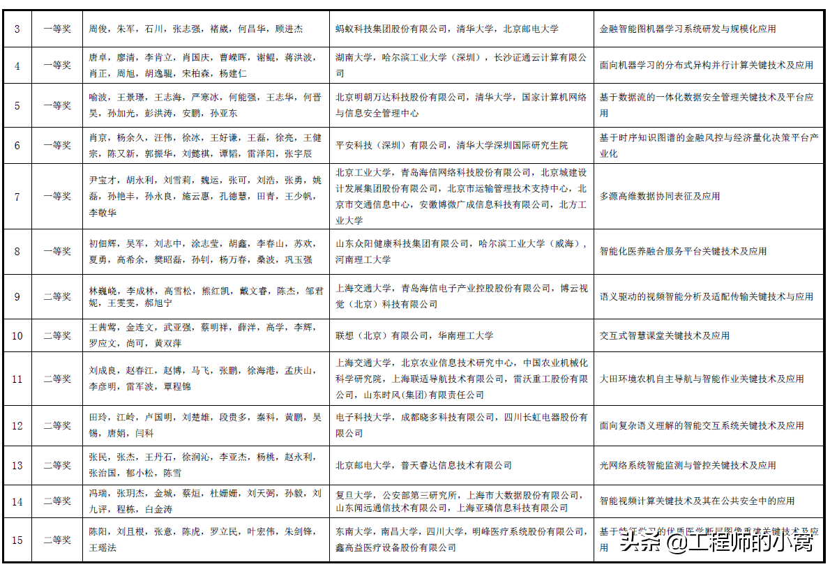 101項！第十屆吳文俊人工智能科技獎出爐