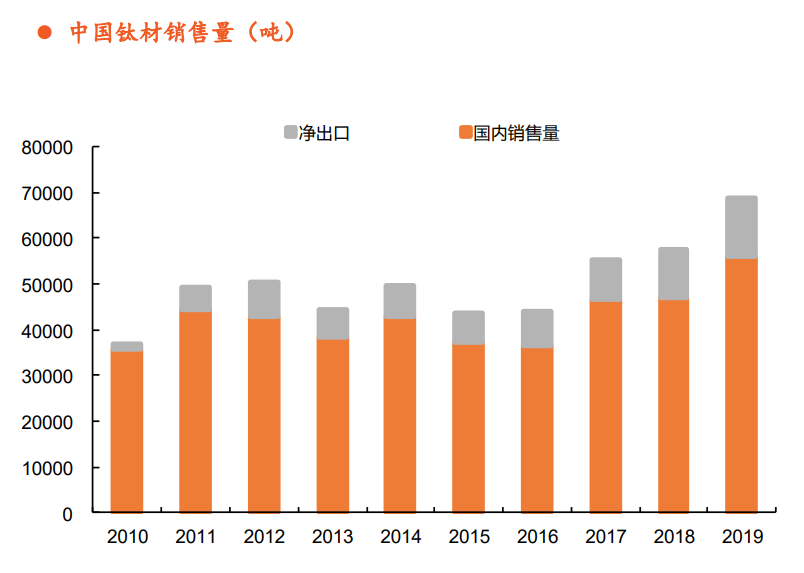 钛材行业专题报告：中高端需求驱动行业增长