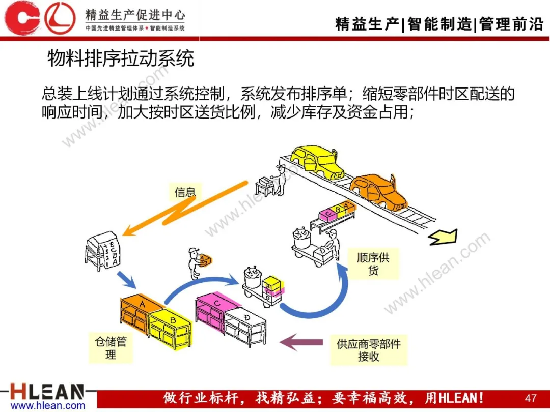 「精益学堂」汽车制造企业物流规划内容和方法