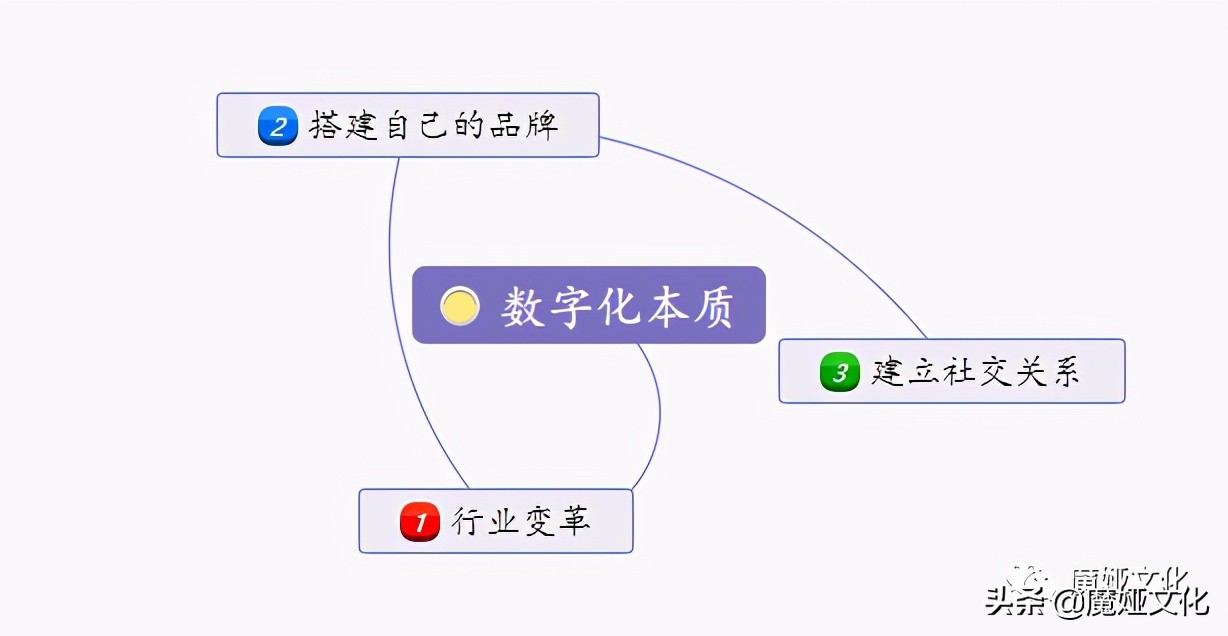 2021如何凭借数字化场景玩转私域流量？