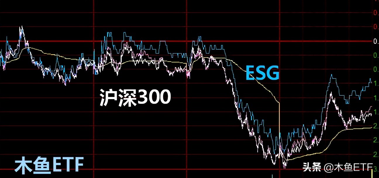 不明觉厉！ESG ETF基金是浓缩精华版的沪深300？