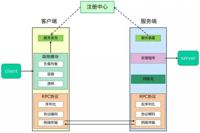 花了快2个月！自己动手写了一个简单的RPC框架