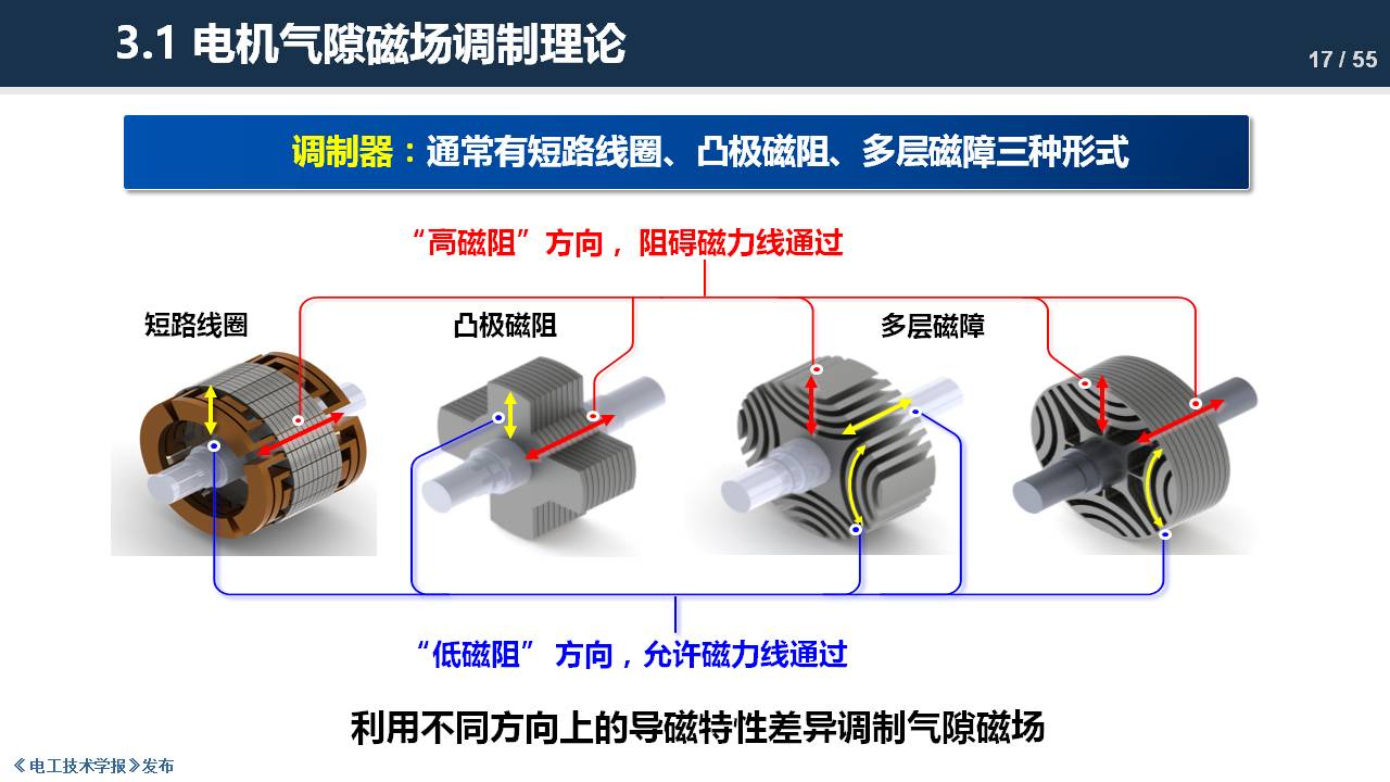 東南大學(xué)程明教授：電機(jī)氣隙磁場調(diào)制理論及其應(yīng)用方法