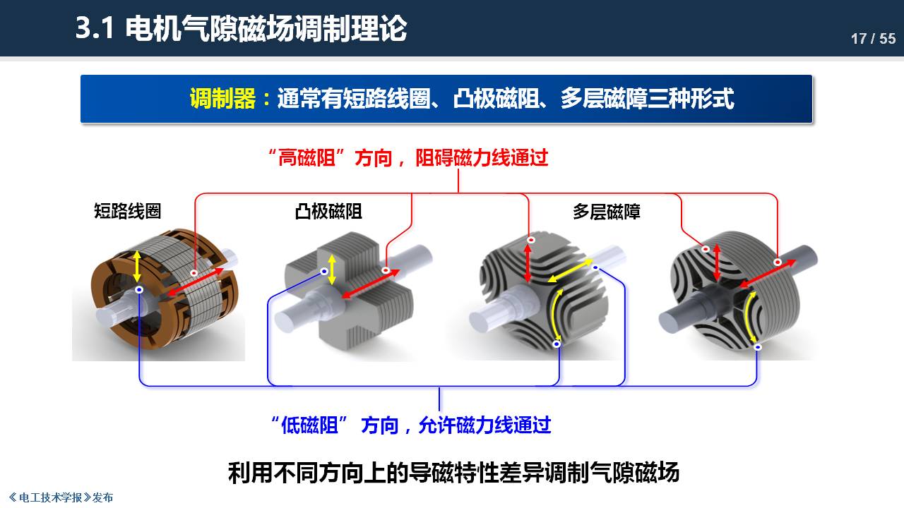 东南大学程明教授：电机气隙磁场调制理论及其应用方法