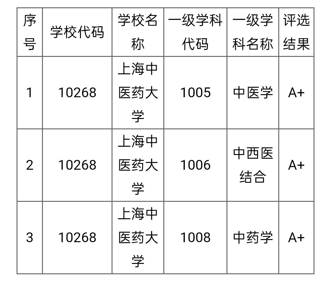 上海中医药大学3个A+档学科！实力碾压众多211、985大学