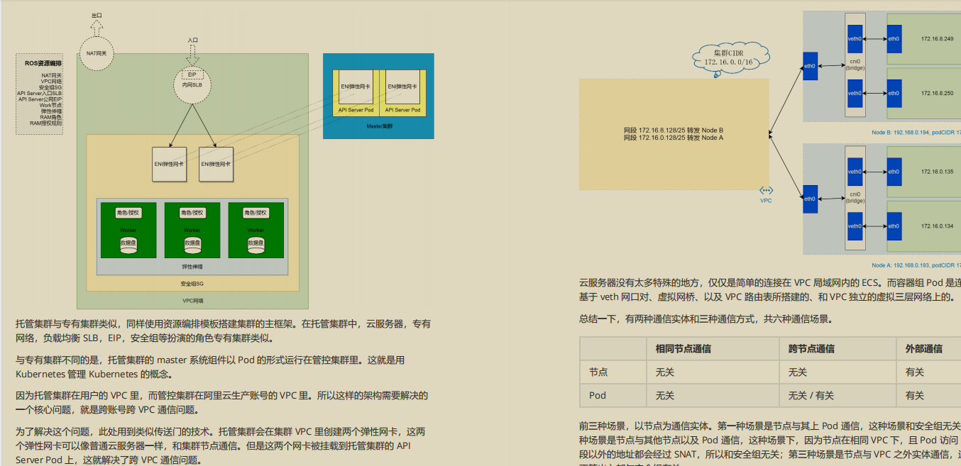 开源爆款,阿里P7技术笔记《k8s+docker》,图文版