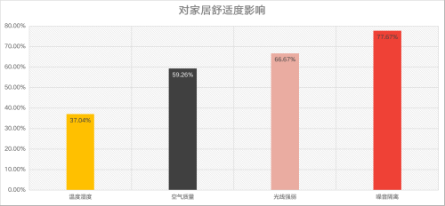 调查报告｜家居消费年轻化趋势提速 门窗关注度提升