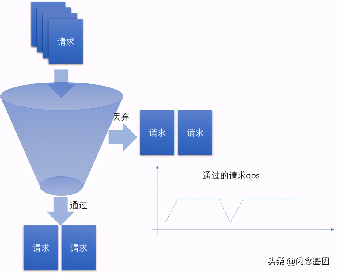 请你讲讲分布式系统中的限流器一般如何实现？