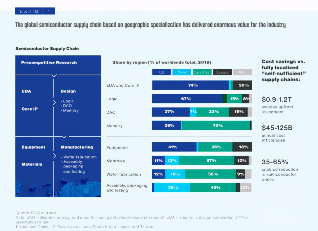 万字长文剖析，半导体供应链全球化才是正确答案