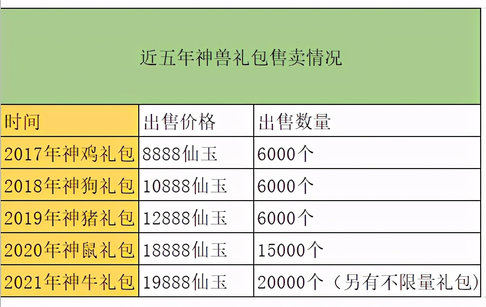 梦幻西游：神兜兜不限量以后，今年的神兽礼包还值得抢吗？