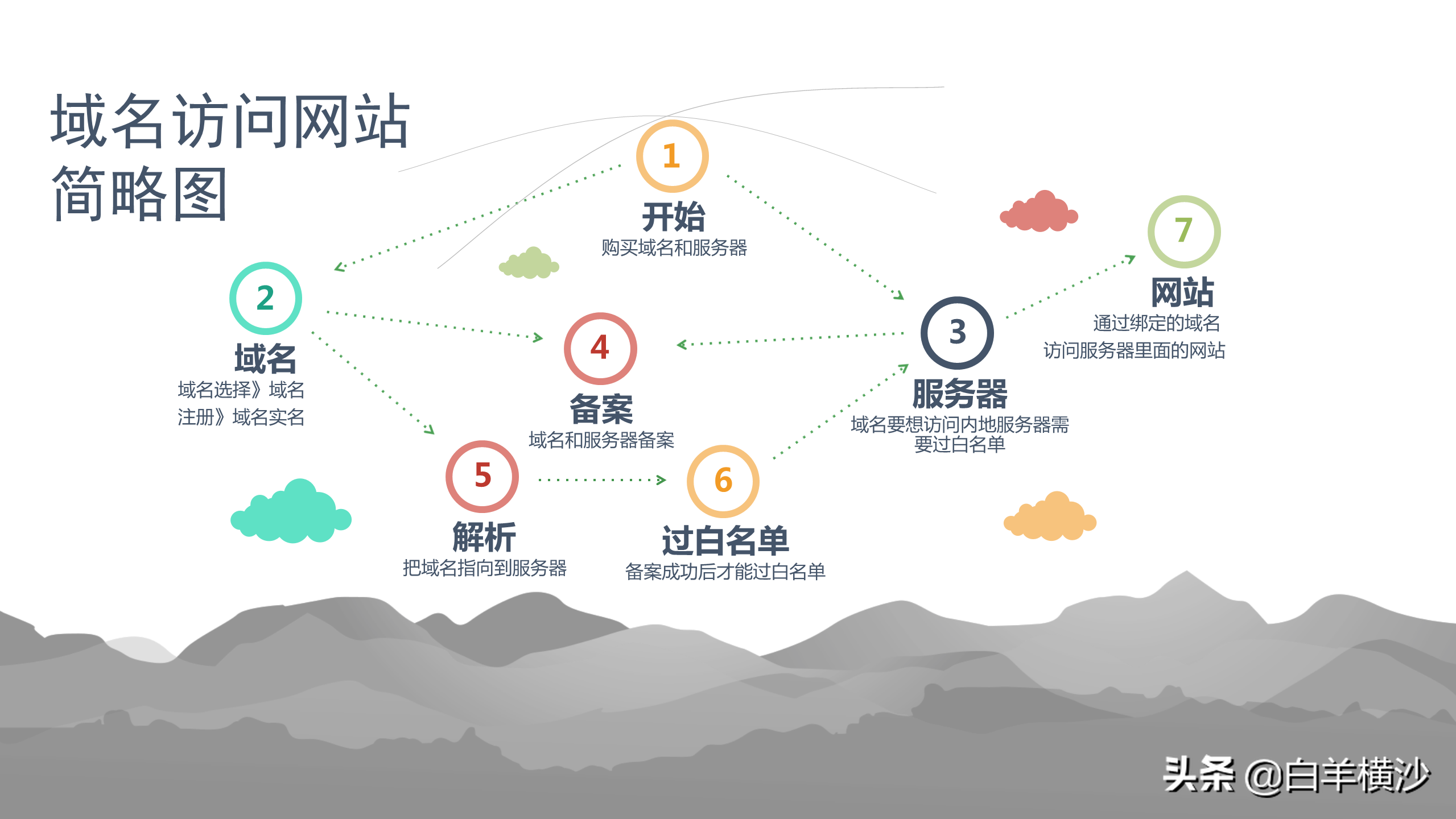 从域名到网站，只需要四步！服务器网站搭建流程总结