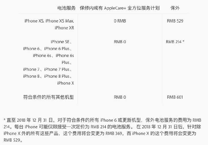 苹果手机官网最新动态：我国iPhone客户更换电池，最好是赶紧一点！