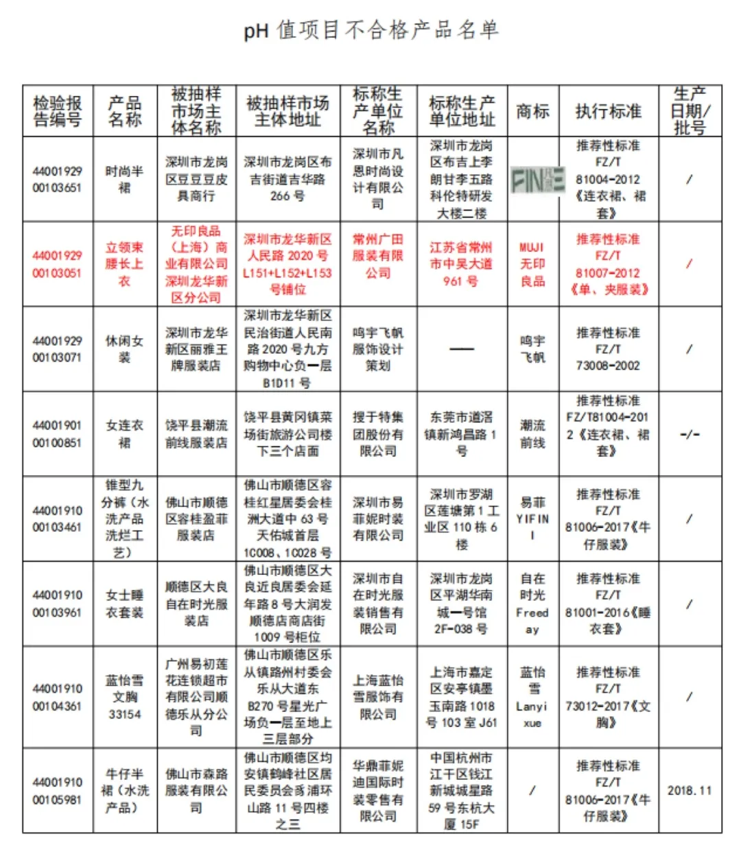 服装抽检681款不合格！无印良品、彪马、搜于特、阔色上黑榜