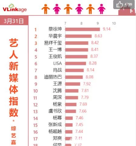 最受欢迎的综艺明星，肖战第7，华晨宇第2，榜首实至名归