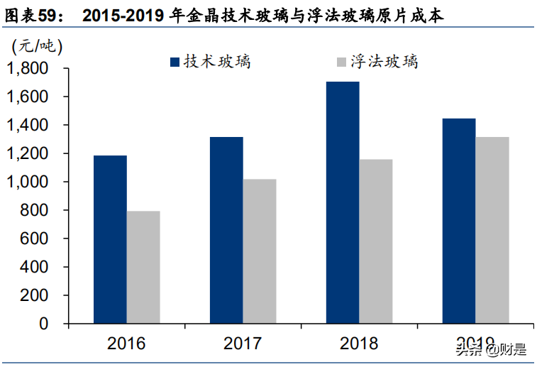 光伏玻璃行业研究报告：供给渐显宽松，成本竞争更趋显著