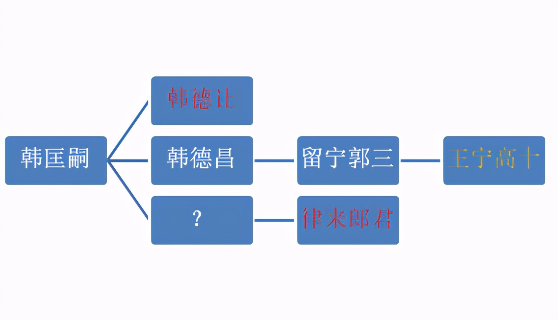 大丞相韩德让的遗憾：不仅自己生不出儿子，过继来的儿孙们也绝后