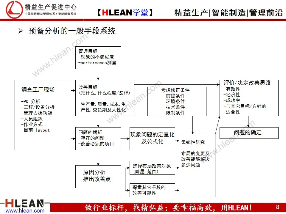 工厂布局分析与设计 PPT