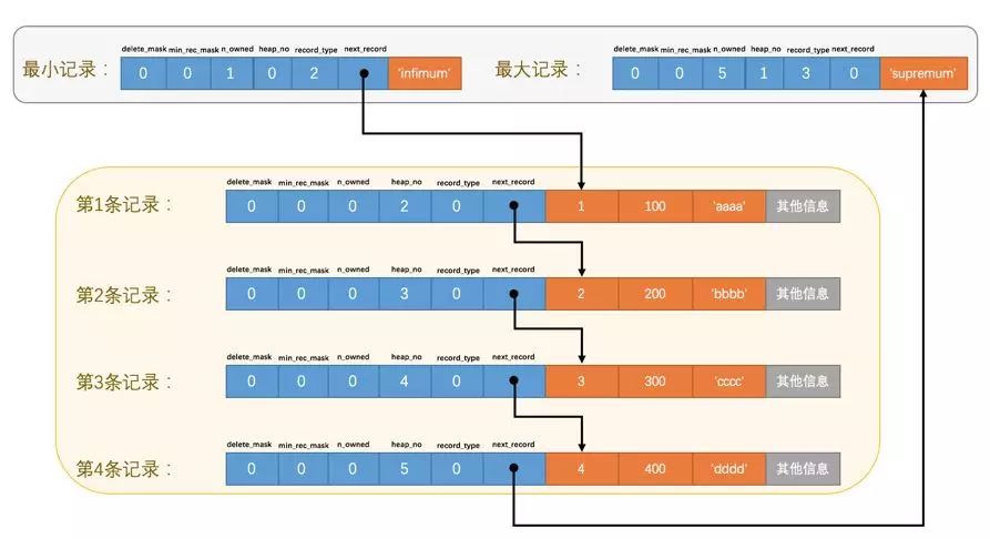 Mysql引擎InnoDB数据存储的基本单位是什么？