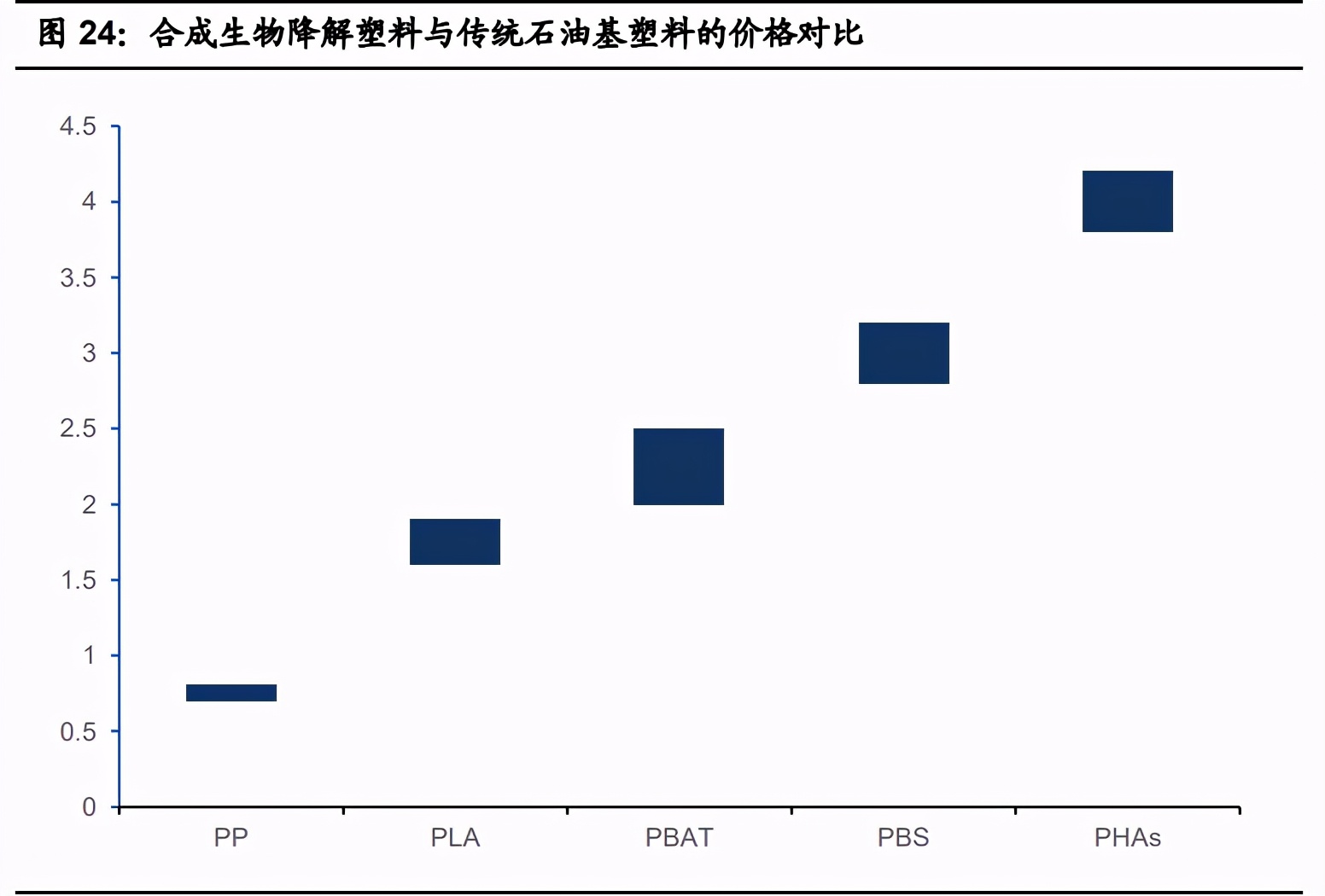 可降解塑料行业深度报告：三大催化因素，政府行动是重点