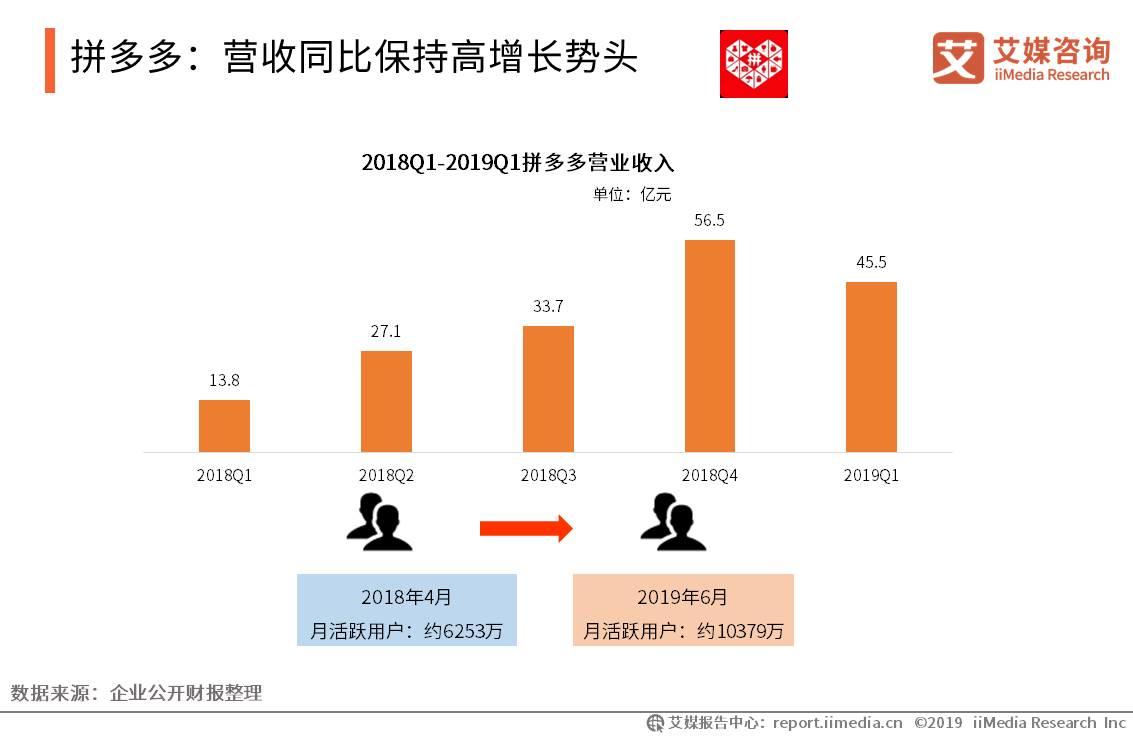 移动电商用户规模突破7亿人，新兴直播带货模式强势带动消费