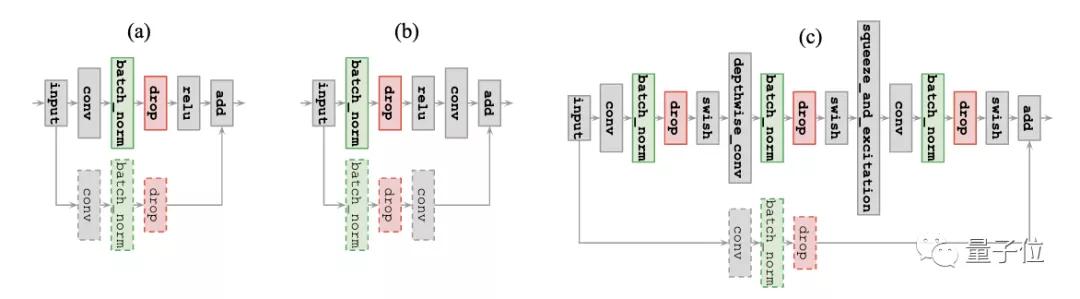 谷歌大腦最新研究：AutoML方式自動(dòng)學(xué)習(xí)Dropout模式