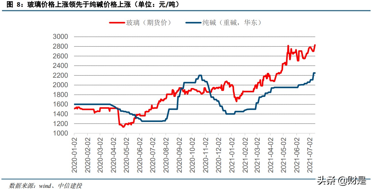 纯碱行业分析：光伏增量需求来临，景气持续上涨可期页