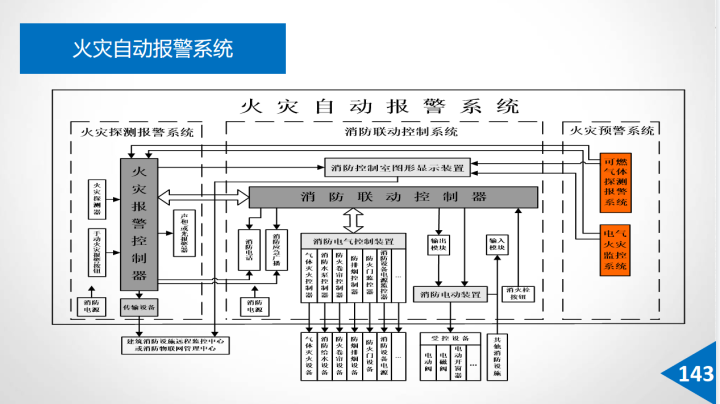 基于大数据，智慧楼宇一体化管理平台建设方案，总共172页