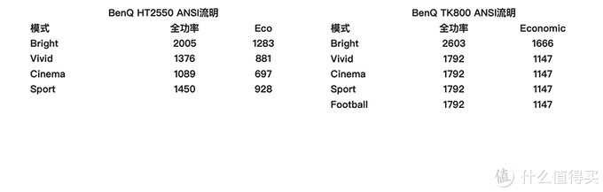 从3000到30000，2020年618家庭影院投影机选购指南