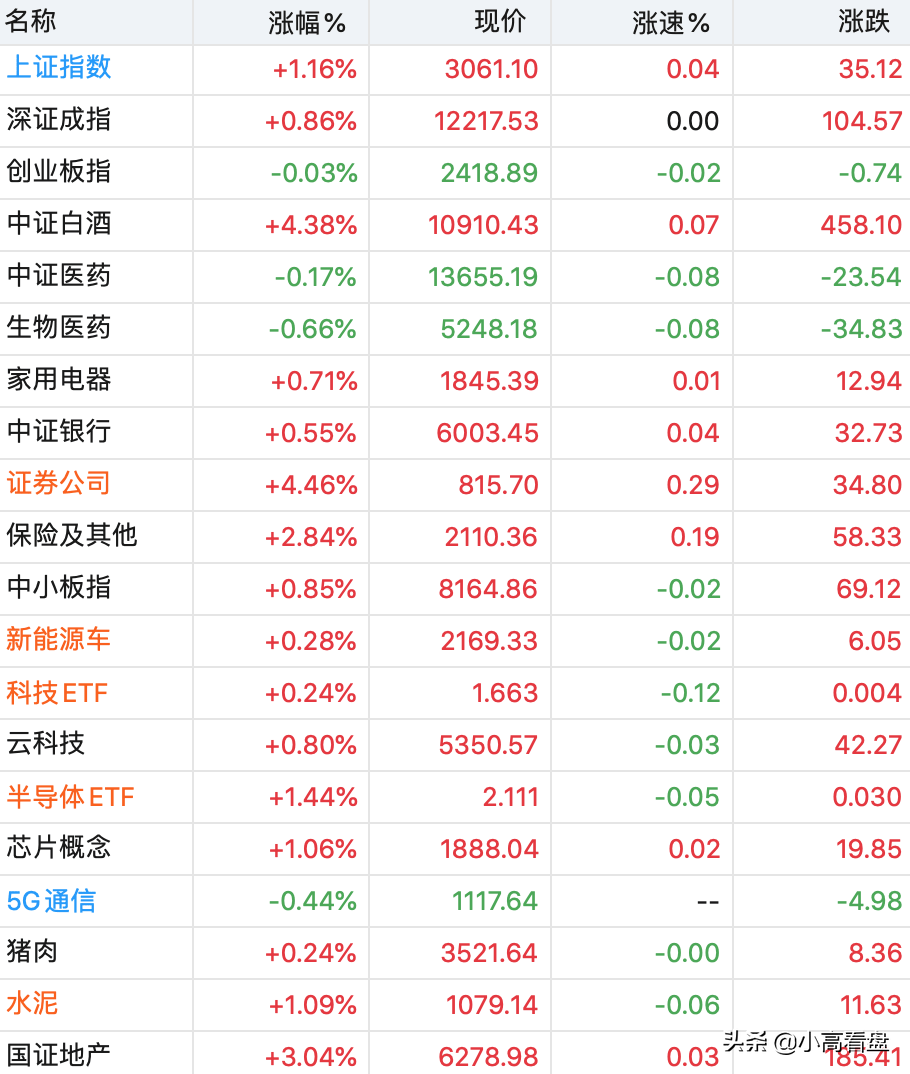 午评：给力，证券白酒领涨，外资大笔加仓