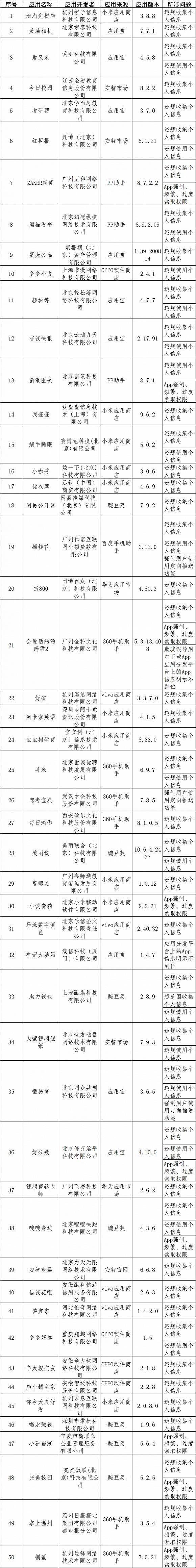 工信部通报今年第四批侵害用户权益行为的APP名单