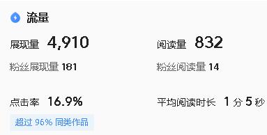 辛辛苦苦寫的文章，展現量總是很少，找到原因才是關鍵