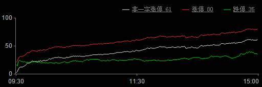 A股反弹进入高压阶段 一大板块望成资金聚集地