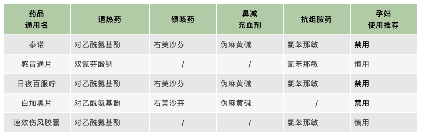 孕妈妈感冒发热也会增加出生缺陷，能吃药吗？