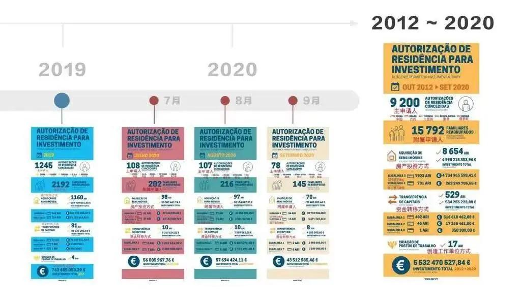 人人都想赶上末班车，葡萄牙11月黄金签证增长近60%