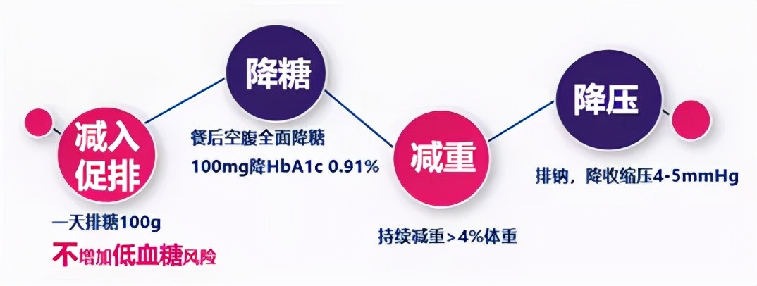 “尿中排糖，心肾双重获益”——SGLT2抑制剂知多少