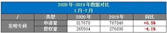 2020年1-7月知识产权数据：商标申请量突破517万，增长20%